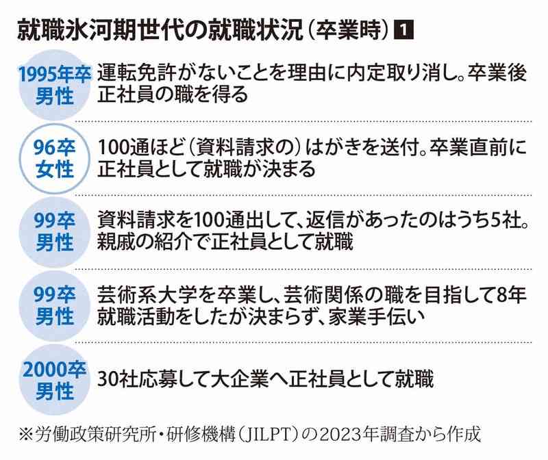 「親元で暮らす」が重荷に変わったら 就職氷河期世代が抱える困難さ