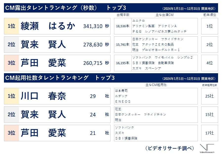2024年CMランキング 露出は綾瀬はるかがV2 起用は川口春奈が「29社」でV3