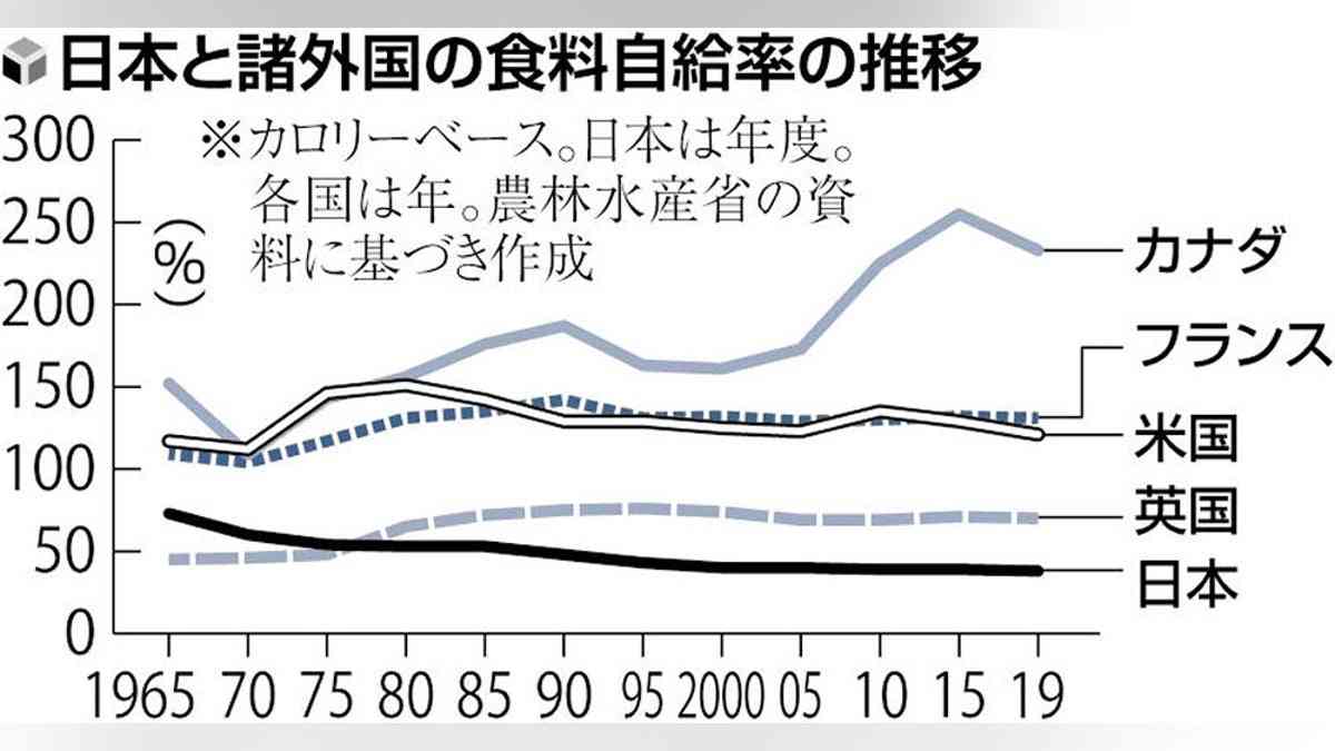日本の食料自給率は先進国で極端に低い水準…台湾有事で「日本人半数以上が餓死」分析も：地域ニュース : 読売新聞