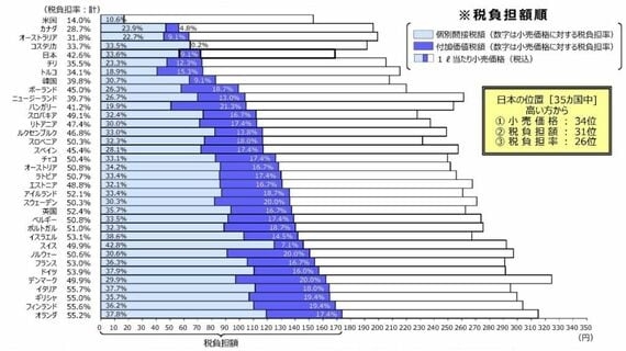｢既に激安｣ガソリン税引き下げ阻む不都合な真実　日本の小売価格はアメリカに次いで2番目に低かった