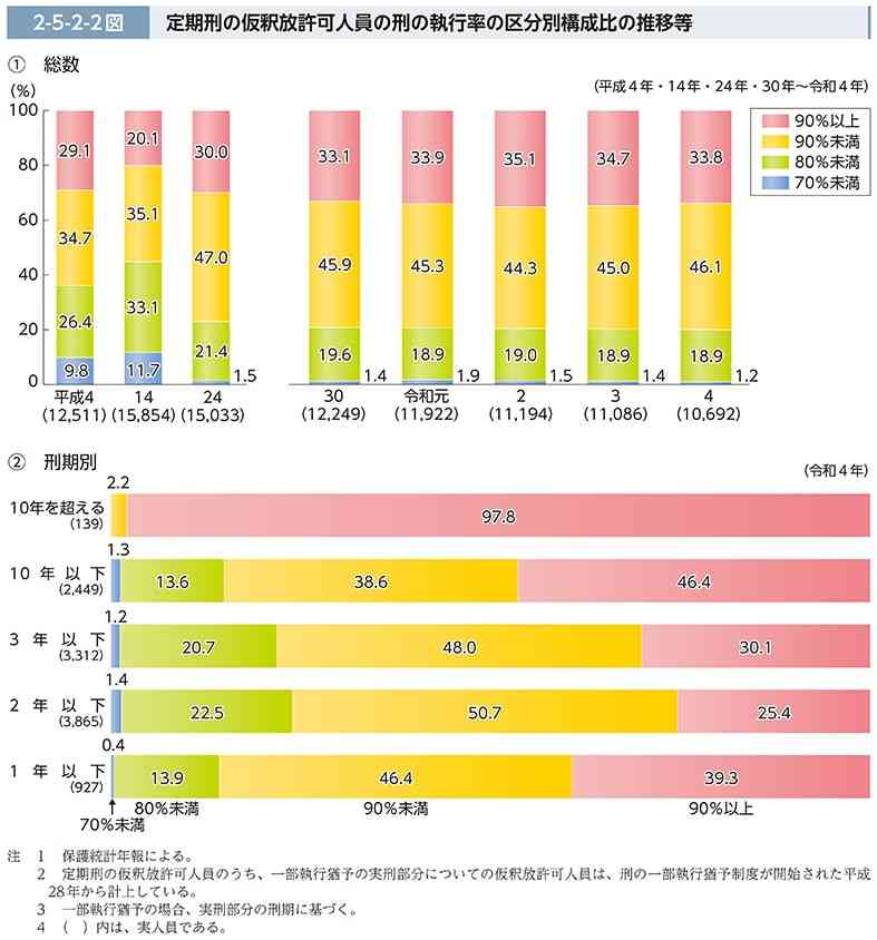 仮釈放とは｜仮釈放の期間や条件、仮釈放後の生活をわかりやすく解説 - 刑事事件の相談はネクスパート法律事務所