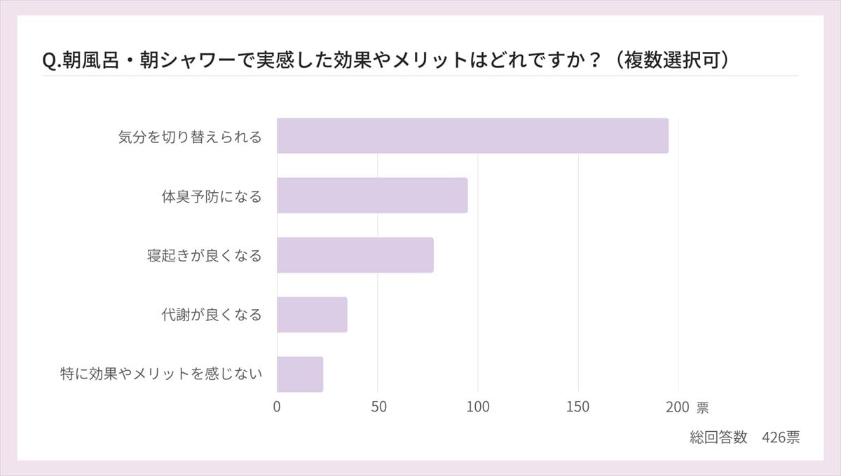 “風呂キャンセル界隈”が話題の中…「朝風呂」している人が増加中!?　「切り替えに効果的」「シャキッとする」…“1日のスタートが整う”と感じる人多数