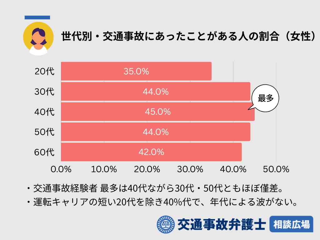 女性はクルマの運転が苦手なのか　自己評価で男性を大きく上回る