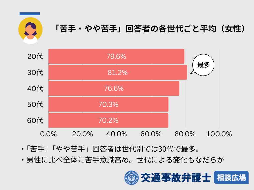 女性はクルマの運転が苦手なのか　自己評価で男性を大きく上回る