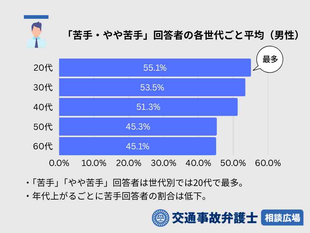 女性はクルマの運転が苦手なのか　自己評価で男性を大きく上回る