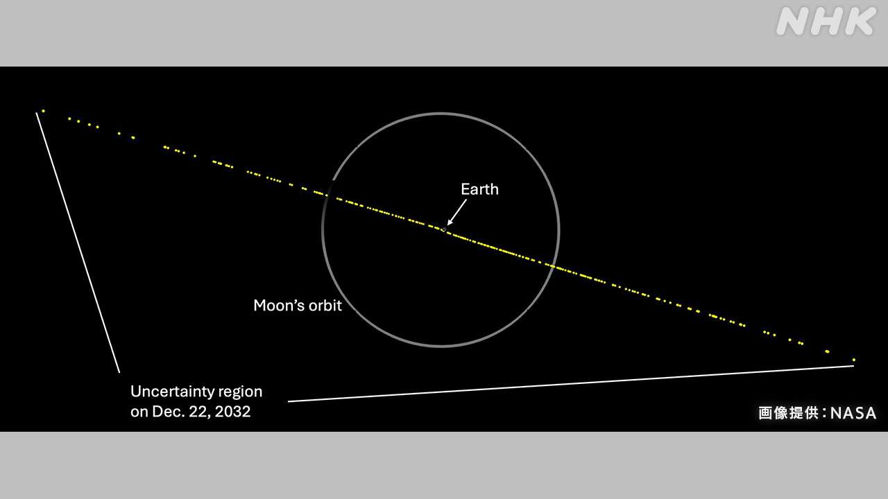 “去年末に発見の小惑星 2032年に2.2％の確率で地球に衝突するおそれ” ESA＝ヨーロッパ宇宙機関が発表 | NHK | 宇宙