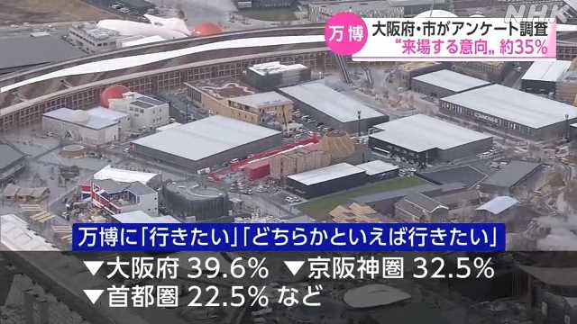 万博「来場意向は約３５％」大阪府・市がアンケート調査｜NHK 関西のニュース