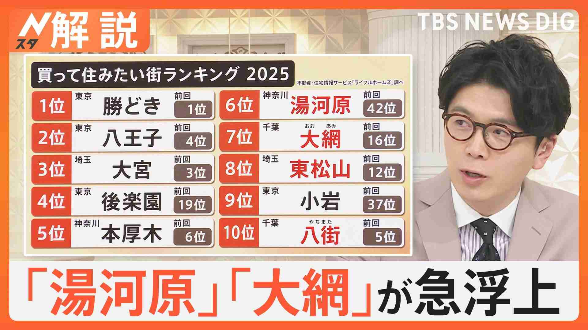 都心億ションの一方で…「安価・ダイレクトアクセス」の郊外人気が本格化?　「買って住みたい街ランキング」に意外な場所がランクイン!【Nスタ解説】（TBS NEWS DIG Powered by JNN） - Yahoo!ニュース