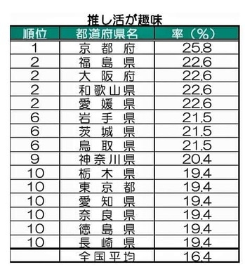 推し活好き1位京都、ラーメン好き1位新潟、服にお金をかける2位山梨 都道府県別ライフスタイル調査の意外な結果