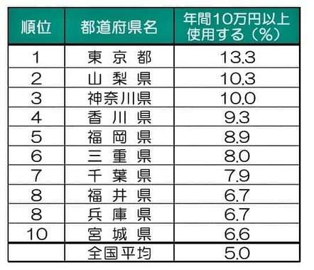 推し活好き1位京都、ラーメン好き1位新潟、服にお金をかける2位山梨 都道府県別ライフスタイル調査の意外な結果