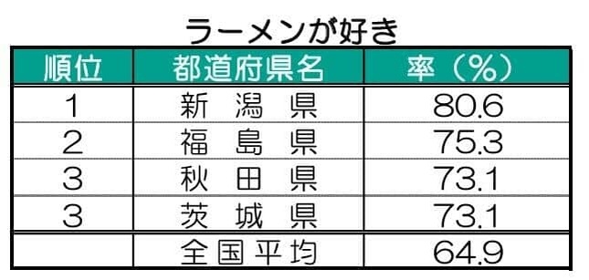 推し活好き1位京都、ラーメン好き1位新潟、服にお金をかける2位山梨 都道府県別ライフスタイル調査の意外な結果