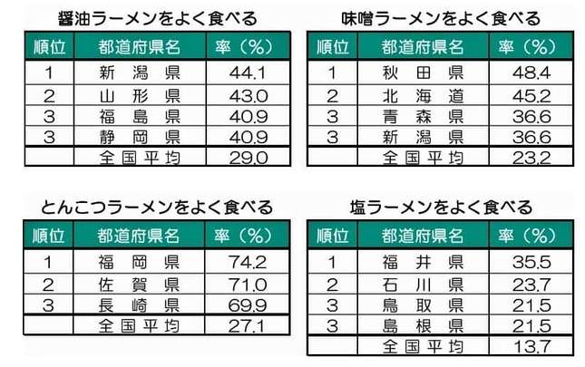 推し活好き1位京都、ラーメン好き1位新潟、服にお金をかける2位山梨 都道府県別ライフスタイル調査の意外な結果