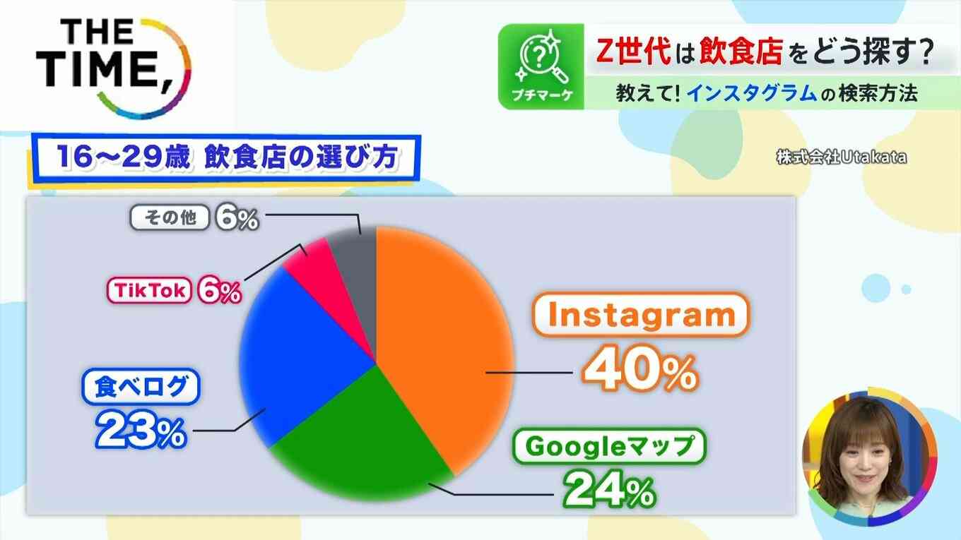 【グルメサイト離れ】Z世代の「飲食店の探し方」で店側に“思わぬメリット”も？「予約が13倍になった」動画とは