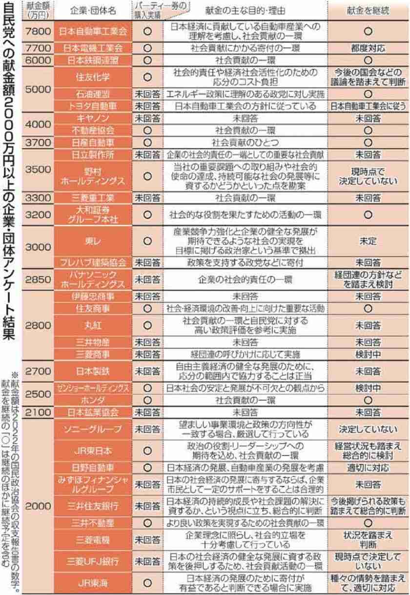 米価70%高騰の裏で…自民・農林族議員がJA関連団体から1.4億円を受け取っていた《備蓄米放出遅れの核心》