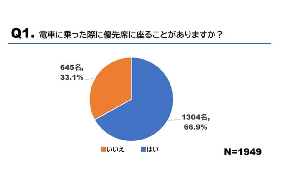 電車で席を譲る人は「そもそも優先席に座らない」説は本当? 座る人は「約7割」、電車内行動の深層心理に迫る