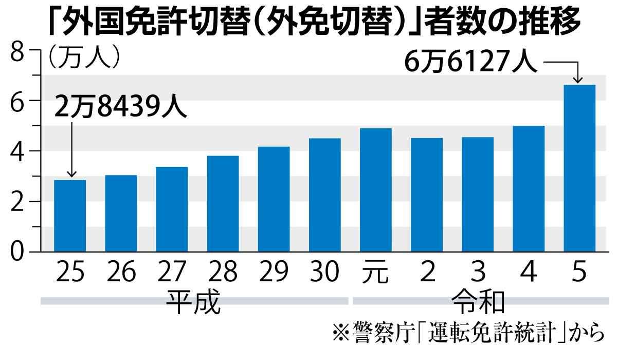 ホテルの住所で「外国免許切替」OK　10年で2・3倍、政府が初の答弁書　事故率など「把握していない」