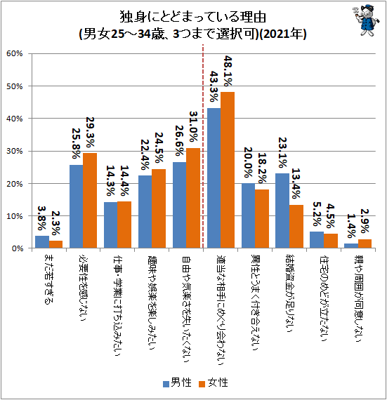 「まだ若い」じきに「相手が見つからない」…独身者が独身でとどまっている理由は？
