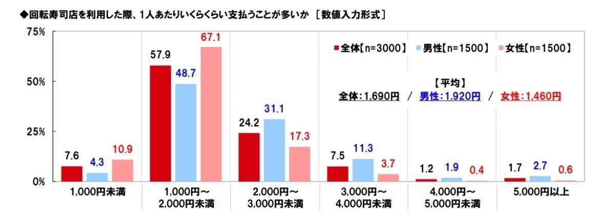 回転寿司で何皿食べる? 平均枚数が明らかに【3000人調査】 | マイナビニュース