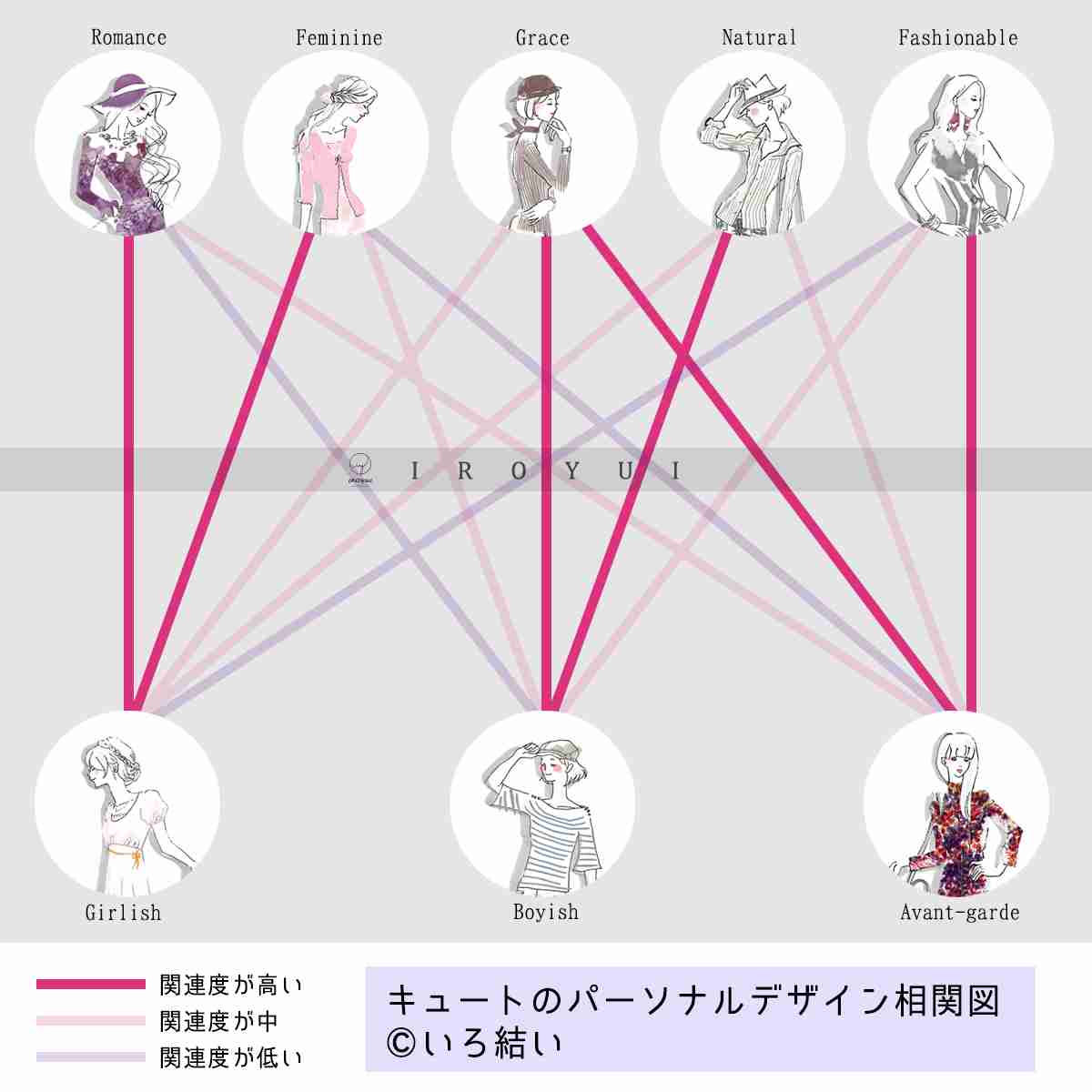 キュートのパーソナルデザイン相関図 | パーソナルカラー＆スタイル　いろ結い（いろゆい）