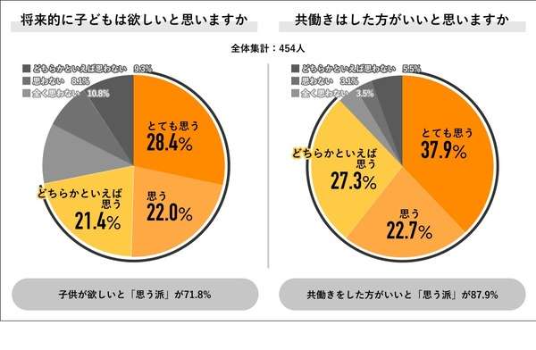 20-30代「子供欲しい」7割超も、経済的に不安 | リセマム