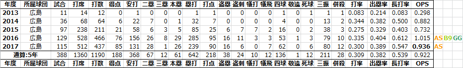 鈴木誠也[2013-] - 日本プロ野球RCAA&PitchingRunまとめblog