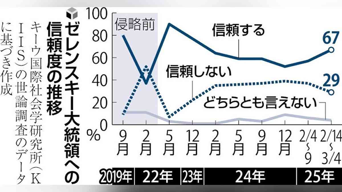 ゼレンスキー大統領の国内求心力高まる…トランプ氏との会談決裂後、「信頼する」６８％に上昇 : 読売新聞