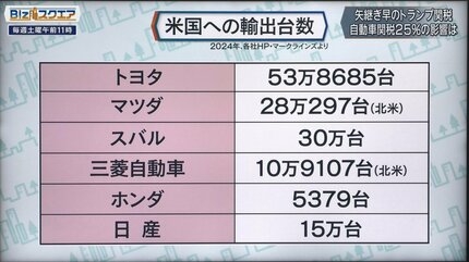 自動車関税25％と発表　トランプ大統領「4月2日に発動」と説明 「アメリカで製造されていない、すべての自動車に」
