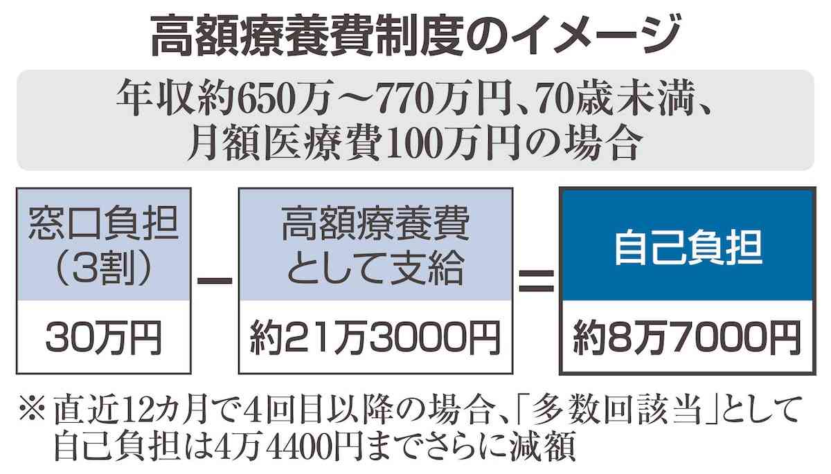 1年111億円、短期滞在の外国人の高額療養費制度利用に疑問の声「厳格適用すべき」 侵食~「移住」