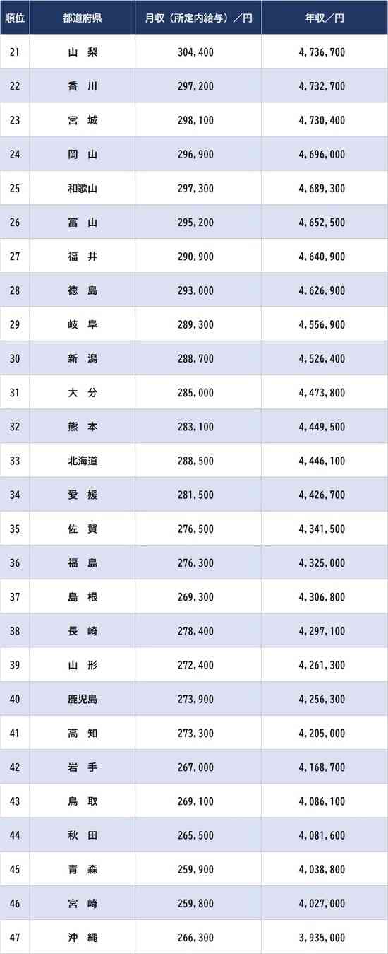 47都道府県「会社員の平均給与」最新ランキング！1位と47位の酷すぎる格差。「実感なき賃上げの実情」が明らかに