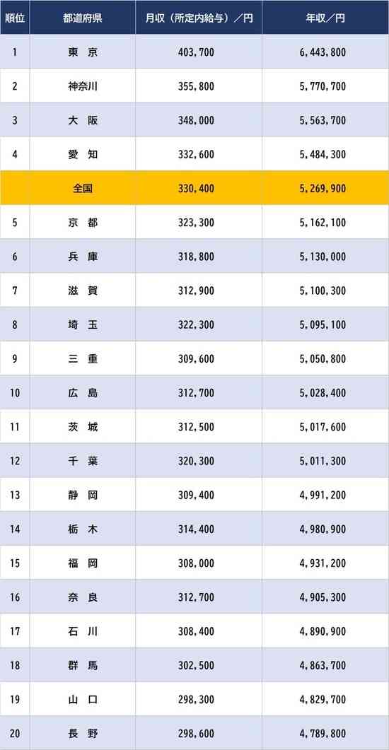 47都道府県「会社員の平均給与」最新ランキング！1位と47位の酷すぎる格差。「実感なき賃上げの実情」が明らかに