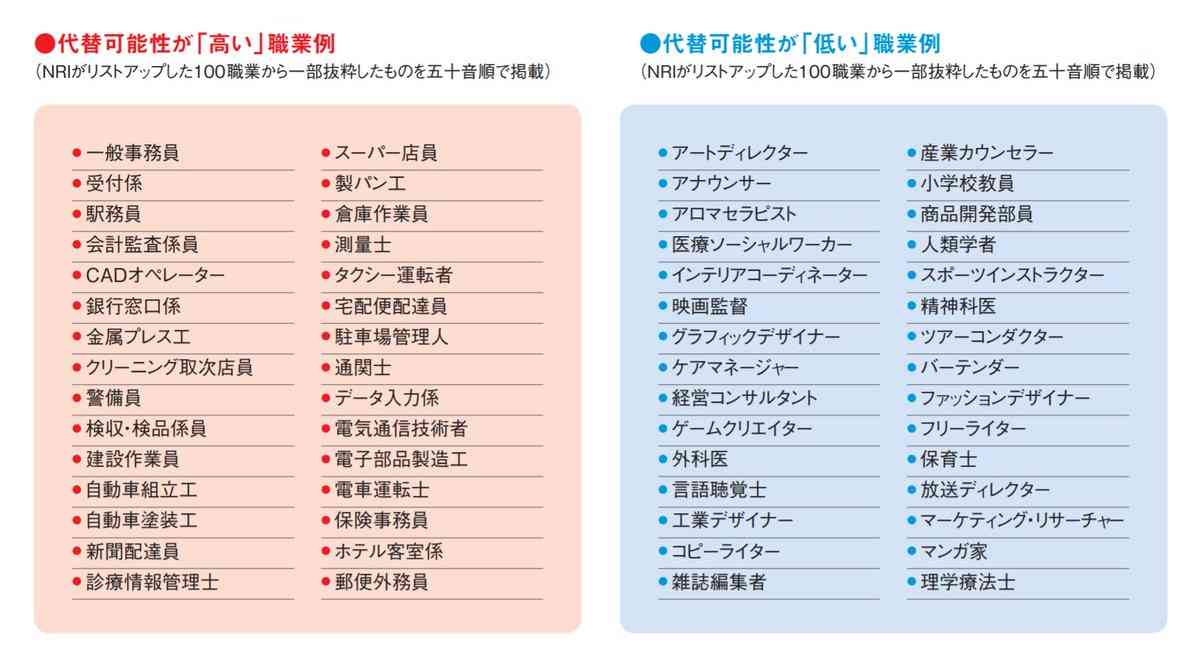 野村総研が2015年に発表した「AIに代替される可能性が高い職業、低い職業」リストを今見ると、真逆になってる例がある