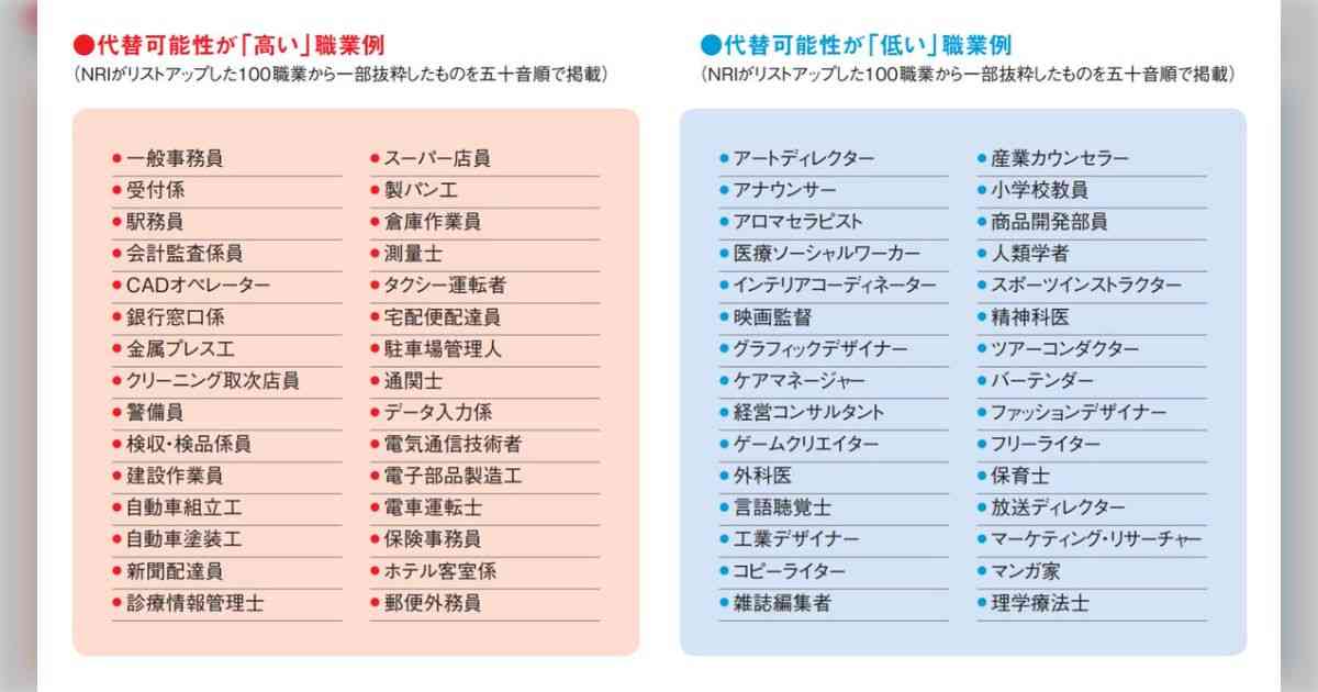 野村総研が2015年に発表した「AIに代替される可能性が高い職業、低い職業」リストを今見ると、真逆になってる例がある - Togetter [トゥギャッター]
