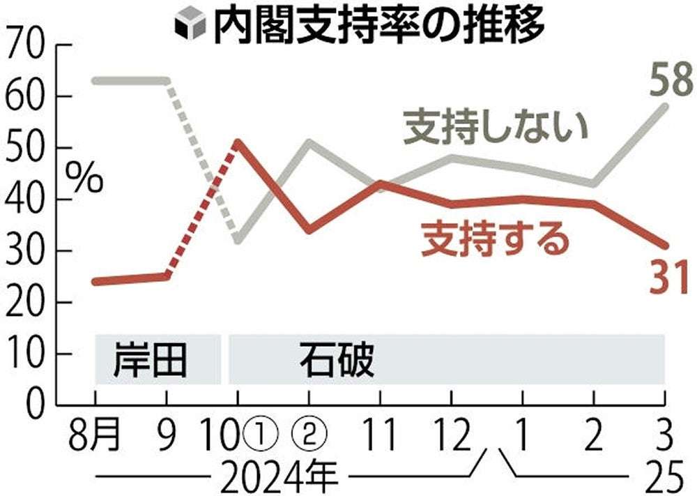 石破内閣の支持率、発足以降最低31％…読売世論調査