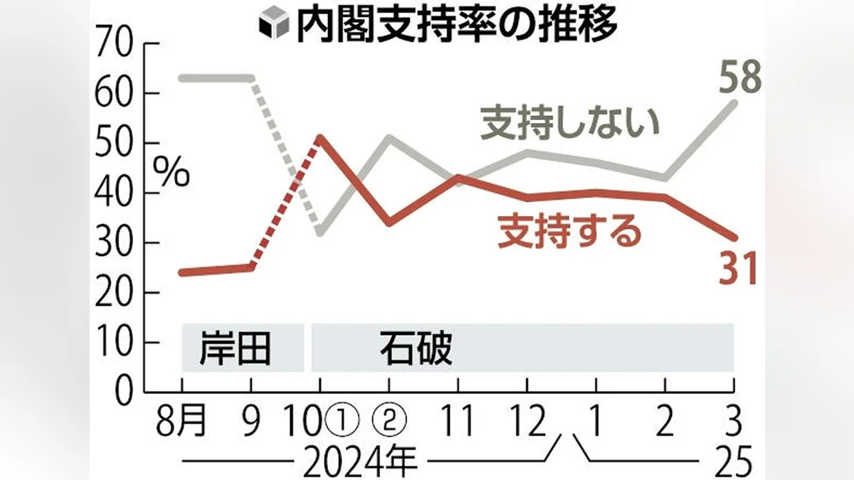 石破内閣の支持率、発足以降最低３１％…読売世論調査 : 読売新聞