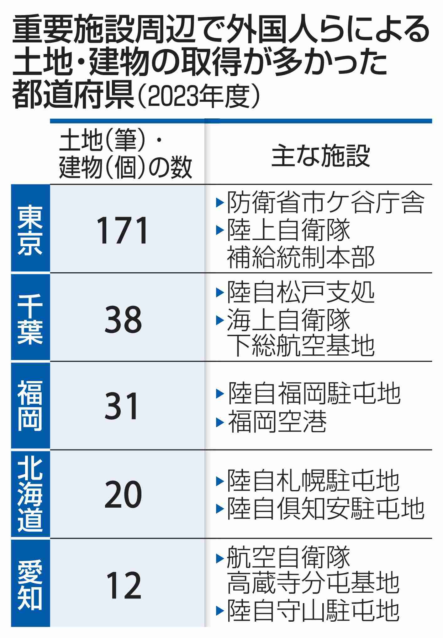 重要土地、外国人が371件取得　20都道府県、中国最多（共同通信） - Yahoo!ニュース