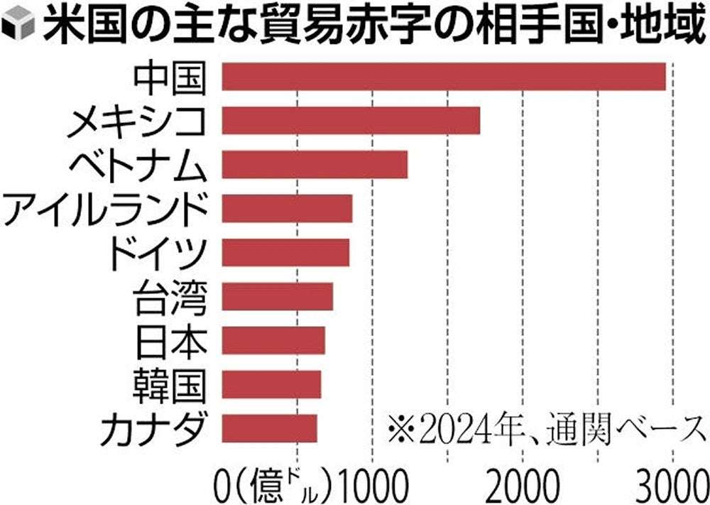 自動車関税25％と発表　トランプ大統領「4月2日に発動」と説明 「アメリカで製造されていない、すべての自動車に」