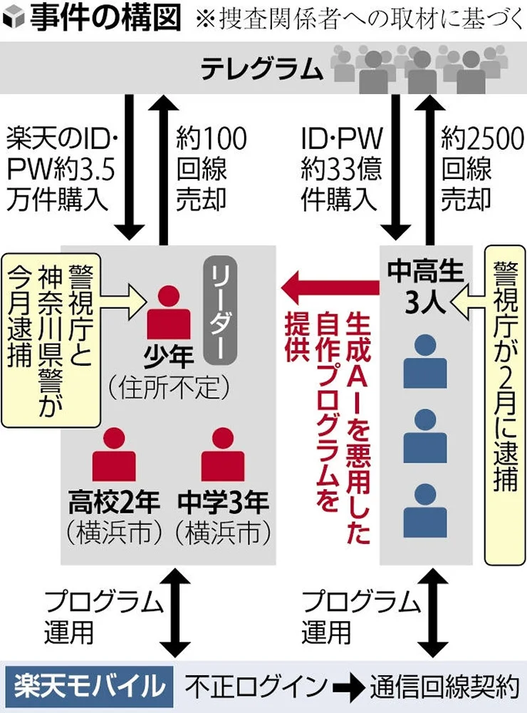 楽天モバイル不正接続、別の少年もプログラム提供受けて回線入手疑い…3・5万件のID使用か