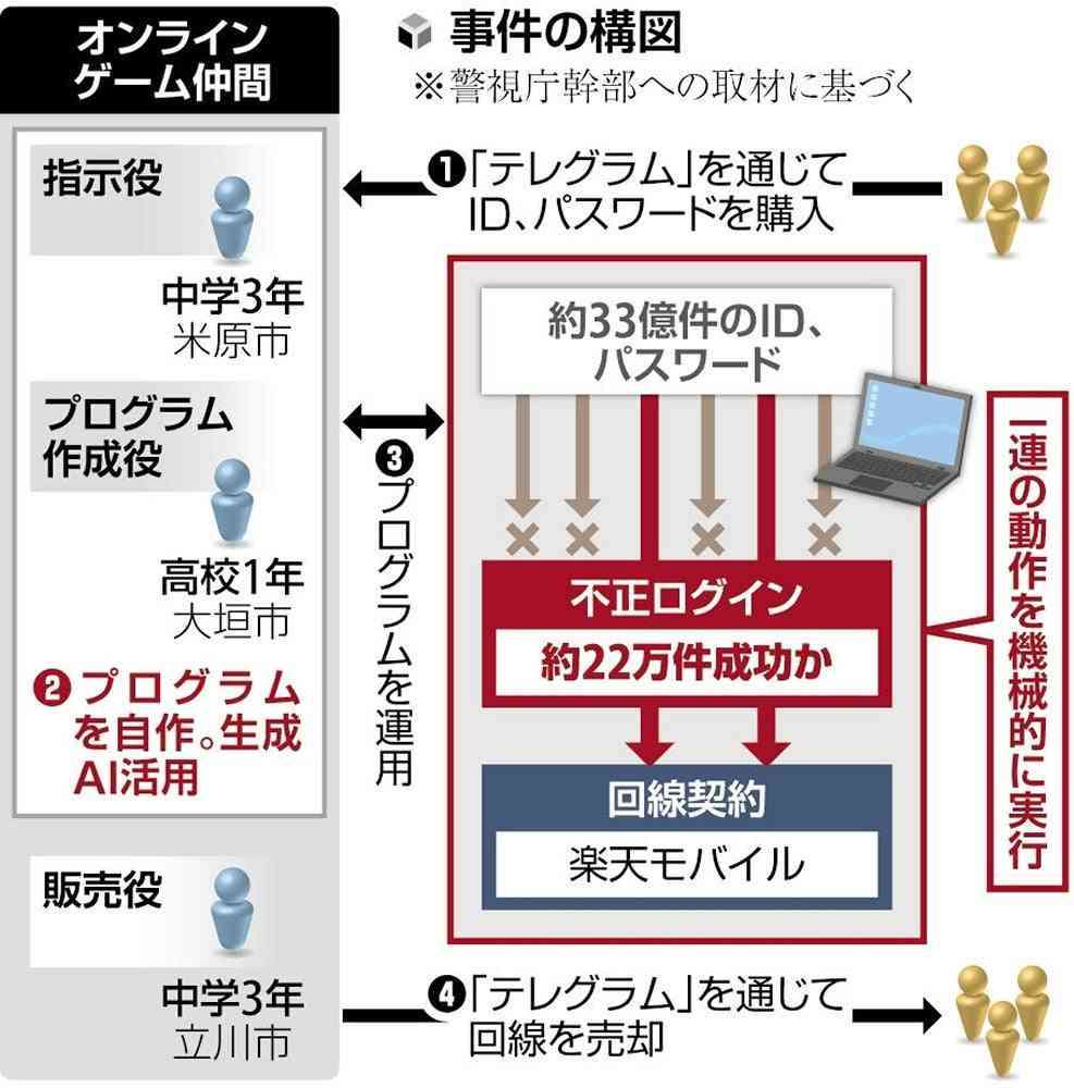 中高生の生成AI悪用事件、「指示役」中3男子「本人確認が甘い楽天狙った」…カード不正利用も判明
