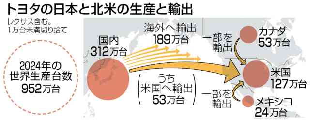 自動車関税25％と発表　トランプ大統領「4月2日に発動」と説明 「アメリカで製造されていない、すべての自動車に」