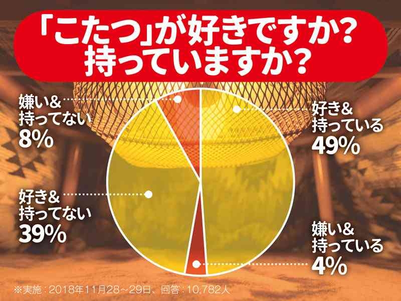 火事に注意！ 「電気こたつ」でしてはいけないこと