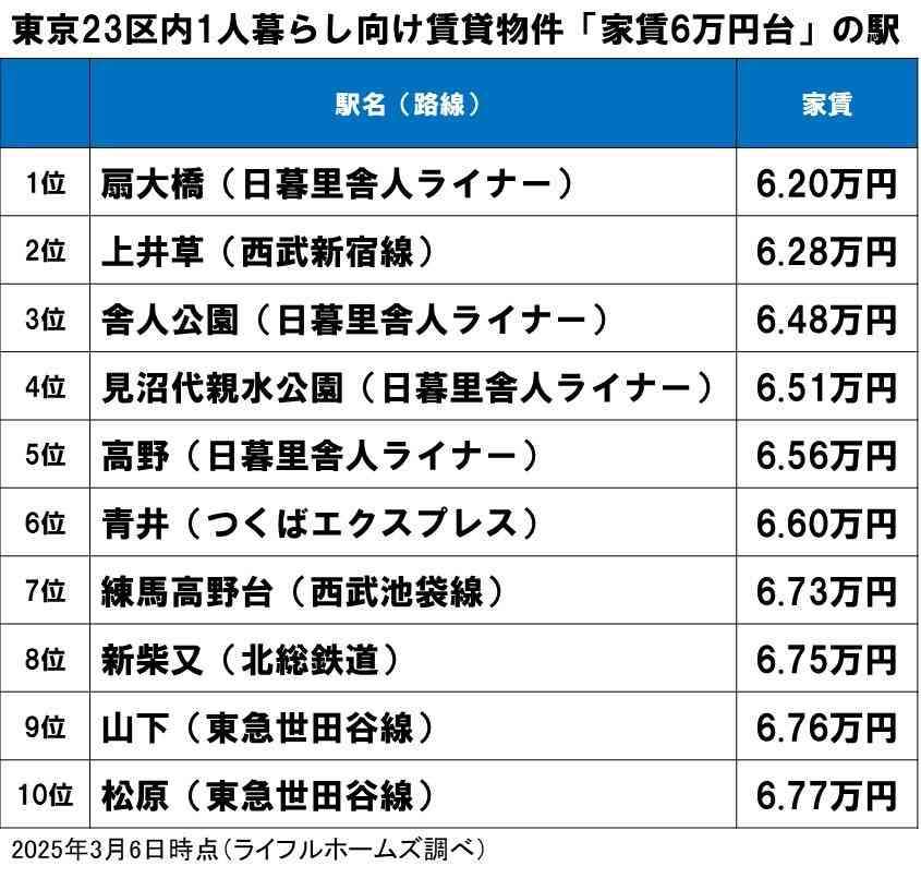 【平均賃料はついに10万円超に】東京23区内で一人暮らし向き賃貸物件「家賃7万円以下の駅」はいくつ残っているのか？　穴場を探してみた