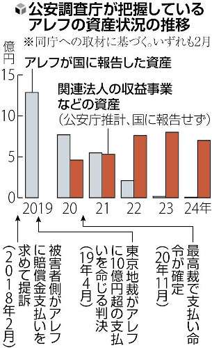 オウム後継団体が資産隠しか、関連法人へ移転の7億円未報告…公安庁調査書「差し押さえ逃れ」