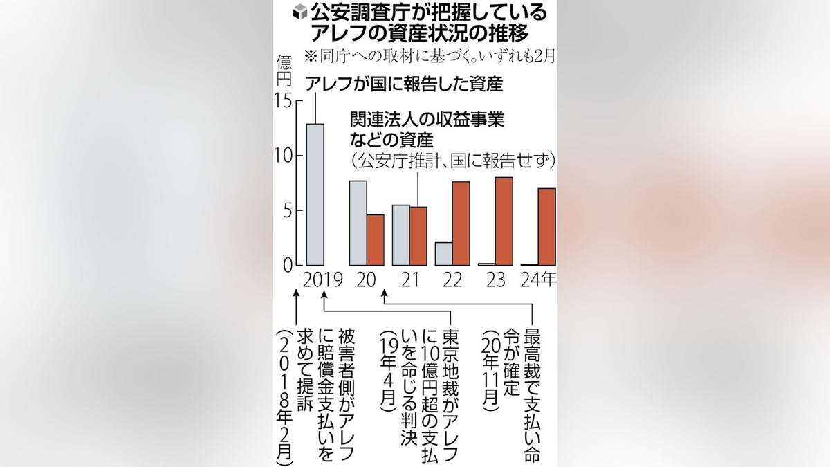 オウム後継団体が資産隠しか、７億円を国に未報告…関連法人移転を確認・公安庁調査書「差し押さえ逃れ」 : 読売新聞