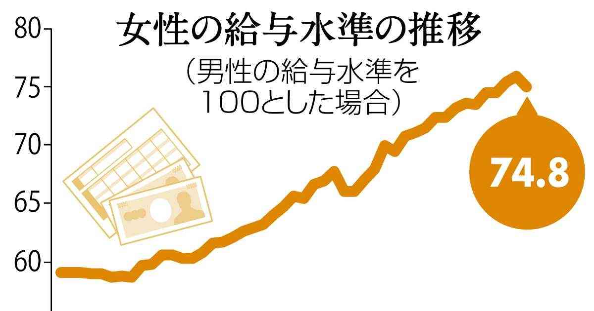 女性の賃金は男性の74・8％、部長級1割未満　女性活躍推進法制定10年も埋まらぬ格差