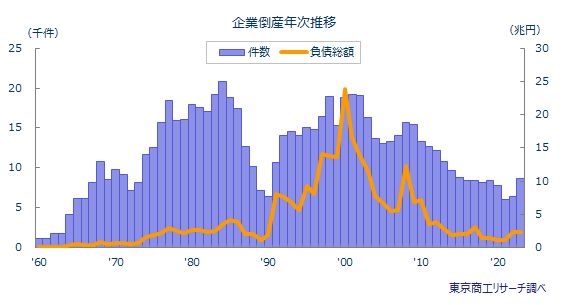 2024年（令和6年）の全国企業倒産10,006件 | 全国企業倒産状況 | 倒産・注目企業情報 | 東京商工リサーチ