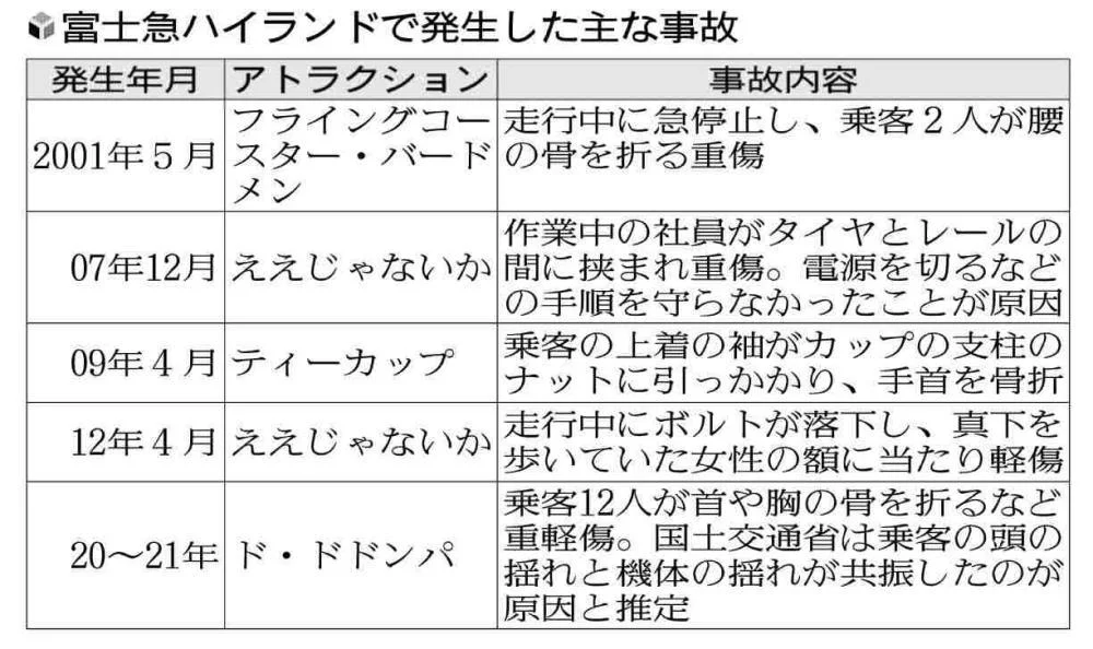 富士急ハイランド「ええじゃないか」点検作業中の従業員死亡、過去にも点検中にけが人…規則の「周知ブザー」鳴ったか不明