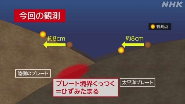 北海道沖 千島海溝 巨大地震起こしうる程度までひずみ蓄積か