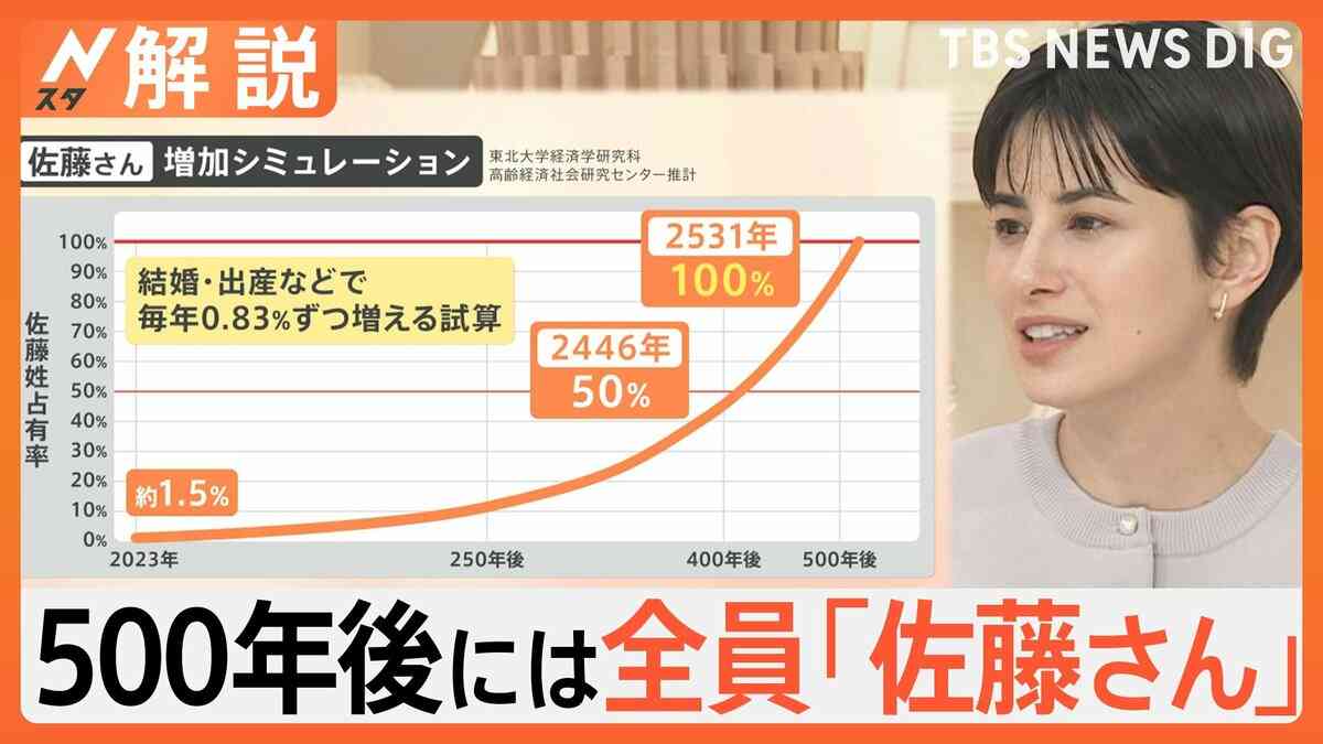 500年後には日本人全員「佐藤」に？東北大学が驚きの試算発表【Nスタ解説】 | TBS NEWS DIG