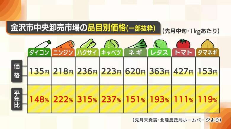 白菜が1080円!?値段上がり続ける野菜「我慢しようかな…」 店側も工夫凝らす中“3月も平年より高い状態続く”見通し 新潟