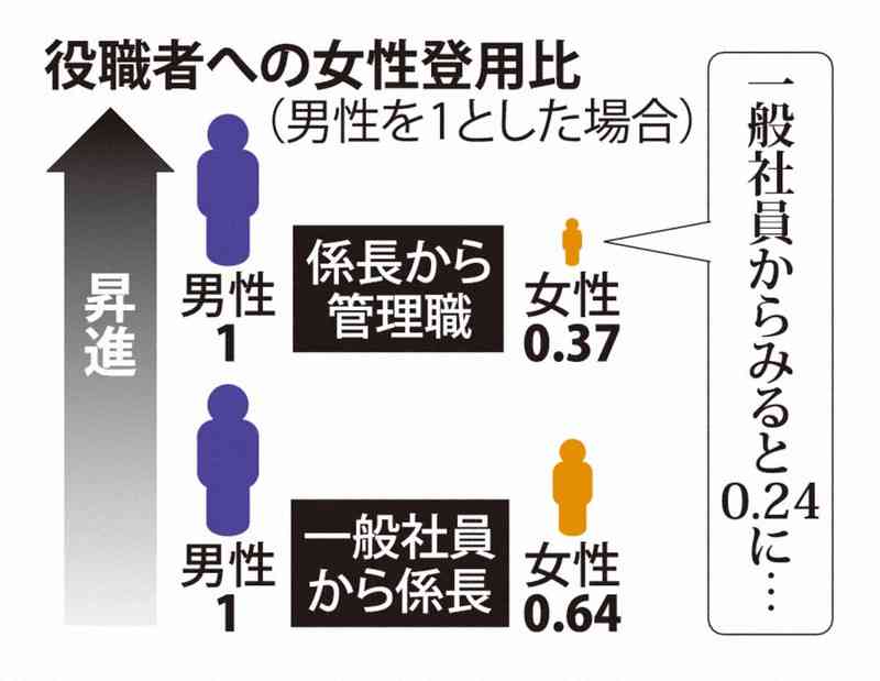 女性の昇進しやすさは男性の4分の1　管理職登用に壁　毎日新聞調査